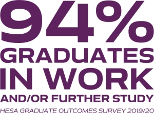 94% of graduates in work or further study. HESA Graduate Outcomes Survey 2019/20